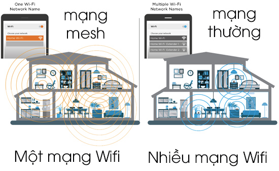 Hệ thống Wifi Mesh là gì? Nên dùng Wifi Mesh hay bộ kích sóng Wifi?