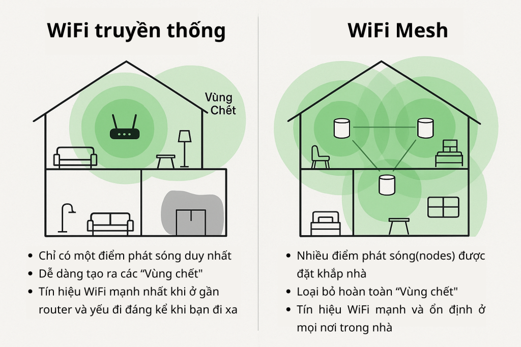 Roaming và Mesh khác nhau như thế nào? Nên chọn giải pháp nào cho gia đình và doanh nghiệp?